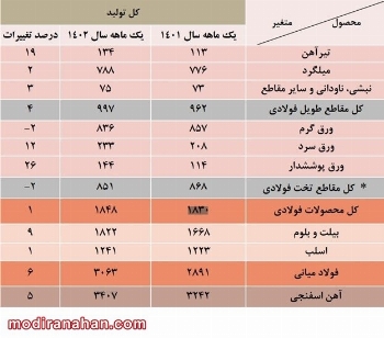 iran steel production statistics march 2023