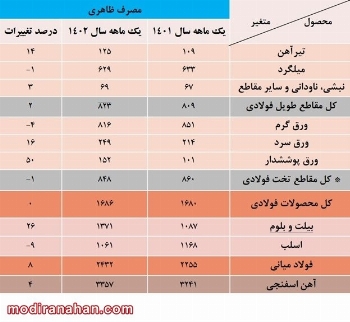 iran-steel-consumption-statistics-march-2023