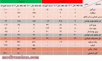 iran-steel-export-import-statistics-march-2023